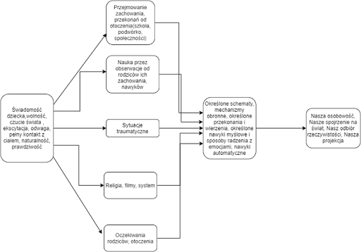 Proces tworzenia się wzorców